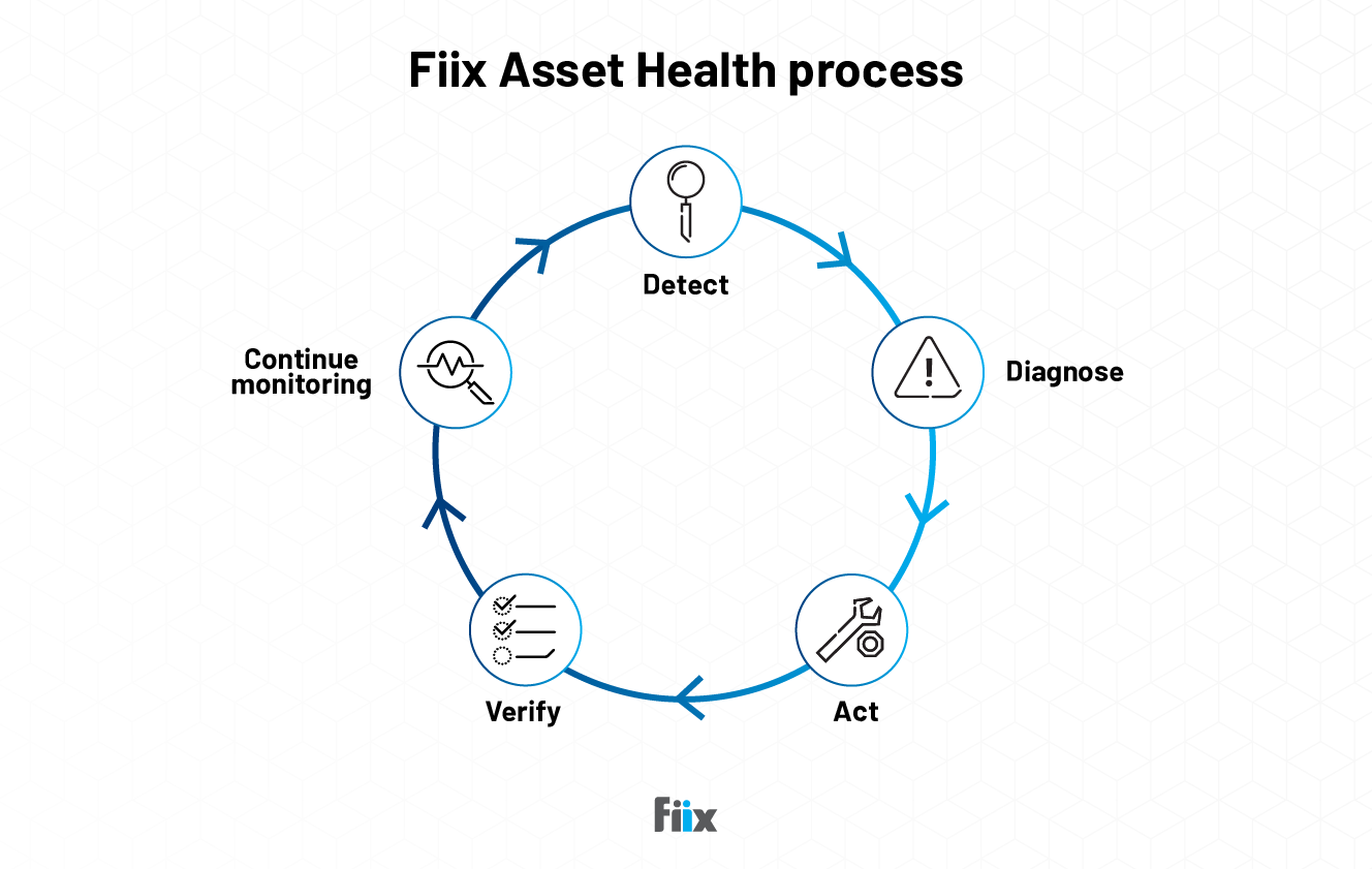 Detect → diagnose → act → verify → continue monitoring